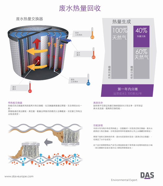 DAS新型廢水熱量交換器信息圖