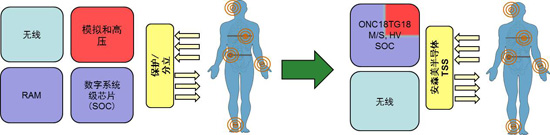 安森美半導(dǎo)體用于植入式神經(jīng)刺激平臺的單芯片方案