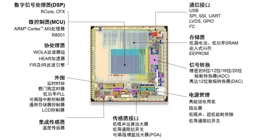 安森美半導(dǎo)體高性能、低能耗ASIC IP陣容