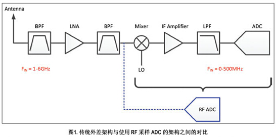 傳統(tǒng)外差架構(gòu)與使用RF采樣ADC架構(gòu)之間的對比