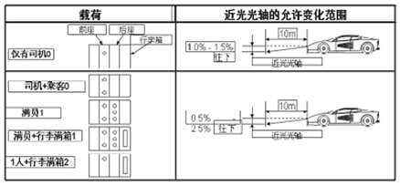 GB4785-2007中對(duì)近光燈照射角度的強(qiáng)制要求