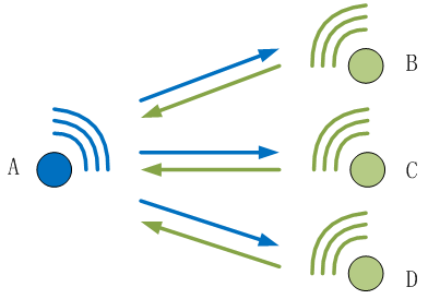 圖 2 主從模式（一點(diǎn)對多點(diǎn)）通訊示意圖