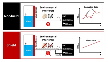 有屏蔽與無(wú)屏蔽時(shí)的比較