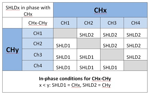 針對(duì)差分模式的通道和屏蔽配對(duì)