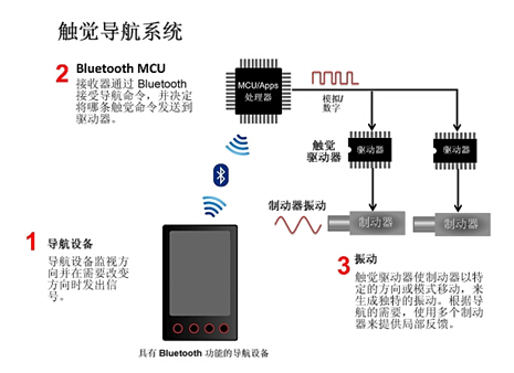 觸覺(jué)反饋系統(tǒng)方框圖