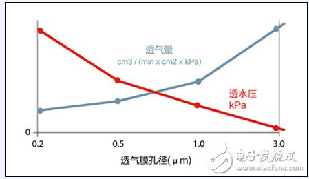 延長汽車電子零部件壽命，先進防水透氣技術是關鍵