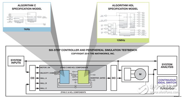 基于FPGA的系統(tǒng)提高電機控制性能
