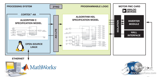 基于FPGA的系統(tǒng)提高電機控制性能