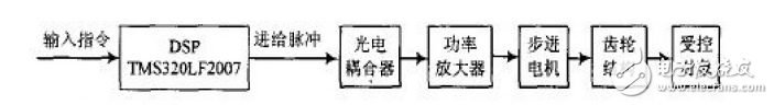 基于TMS320LF2407的運(yùn)動(dòng)相機(jī)控制系統(tǒng)設(shè)計(jì) 