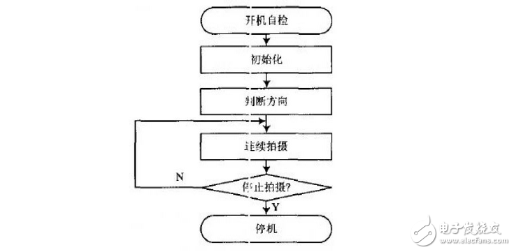 基于TMS320LF2407的運(yùn)動(dòng)相機(jī)控制系統(tǒng)設(shè)計(jì) 