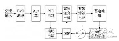  電動汽車車載充電器Boost PFC AC/DC變換器設(shè)計