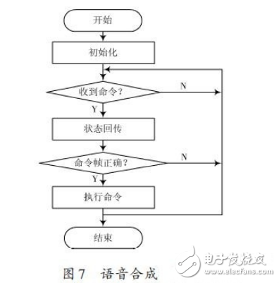基于ARM處理器的非特定人語音識別系統(tǒng)設(shè)計