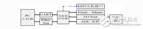 基于ARM44B0x的信號發(fā)射機控制器設計