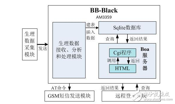 狂拽炫酷的遠(yuǎn)程醫(yī)療監(jiān)測(cè)系統(tǒng)DIY