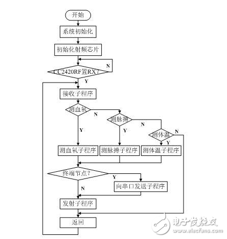 狂拽炫酷的遠(yuǎn)程醫(yī)療監(jiān)測(cè)系統(tǒng)DIY