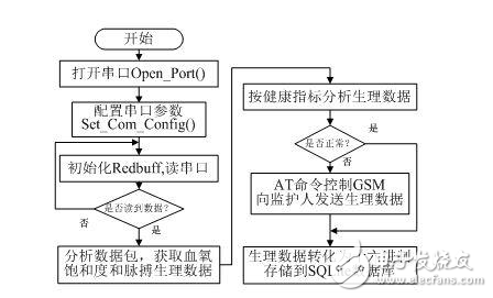 狂拽炫酷的遠(yuǎn)程醫(yī)療監(jiān)測(cè)系統(tǒng)DIY