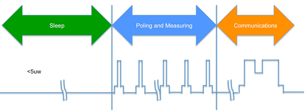無(wú)線(xiàn)傳感器功率分布圖