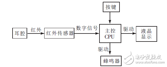 紅外傳測溫感器在非接觸耳溫計上的應(yīng)用