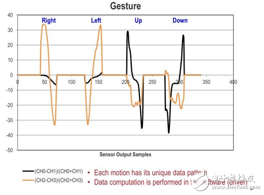 手勢(shì)傳感器使非接觸操作可穿戴設(shè)備成為現(xiàn)實(shí)