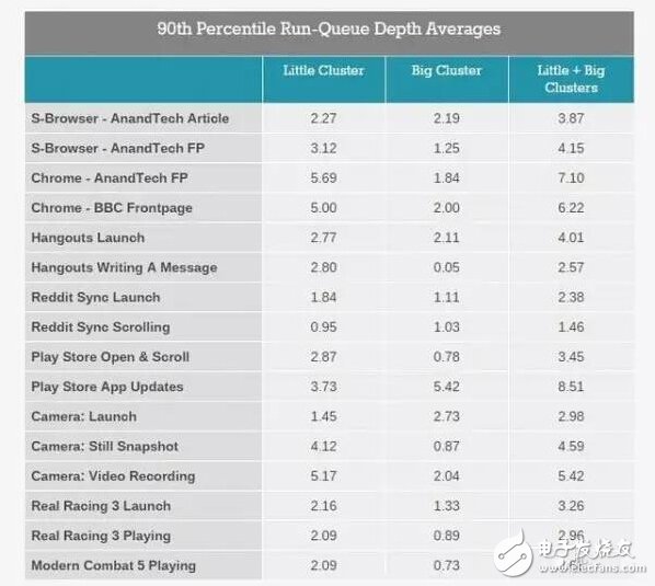 Android設(shè)備處理器核心越多越好？ 