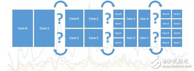 Android設(shè)備處理器核心越多越好？ 
