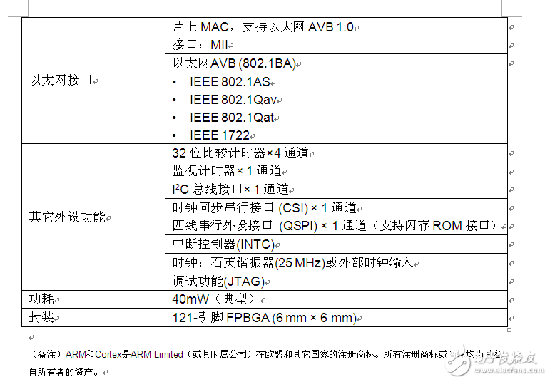 瑞薩新推用于車(chē)載攝像網(wǎng)絡(luò)的瑞薩電子R-Car T2 SoC