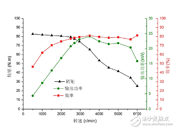 淺談電機(jī)與驅(qū)動(dòng)器的同步測量