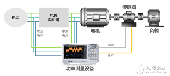 淺談電機(jī)與驅(qū)動(dòng)器的同步測量