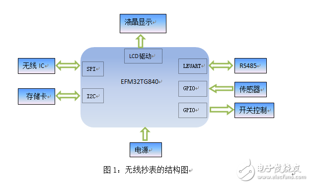 超低功耗、帶LCD驅(qū)動MCU，與無線抄表絕配！
