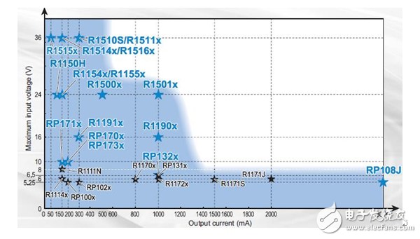 車載導(dǎo)航必備！電壓高達(dá)36V，精度可達(dá)1%的LDO