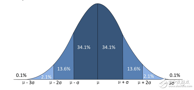 示波器參數(shù)測量統(tǒng)計(jì)鮮為人知的秘密