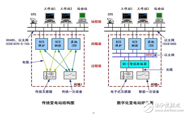 智能變電站相較傳統(tǒng)變電站的優(yōu)勢
