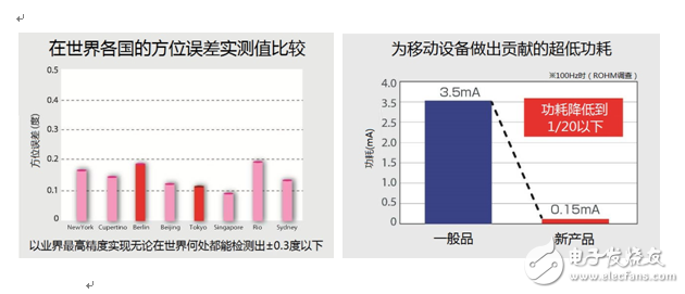 ROHM的智能手機(jī)、可穿戴式設(shè)備用