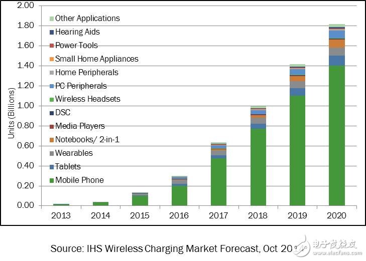 安森美半導(dǎo)體配合市場(chǎng)趨勢(shì)的無線充電方案