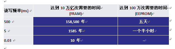 進軍智能水/氣表市場，富士通FRAM再下一城