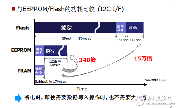 進軍智能水/氣表市場，富士通FRAM再下一城