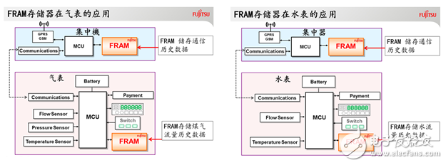 進軍智能水/氣表市場，富士通FRAM再下一城