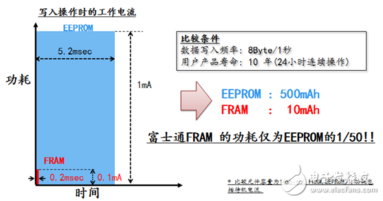 進軍智能水/氣表市場，富士通FRAM再下一城