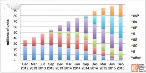 時移世易：蘋果回歸小屏手機(jī)為何已無價值？