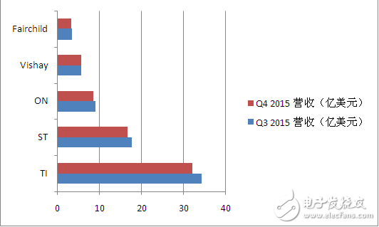 下半年終端需求疲軟，半導(dǎo)體原廠忙于減產(chǎn)能、削庫存