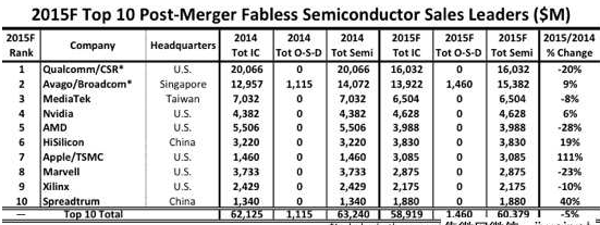 2015全球IC設(shè)計公司排行 海思第六、展訊前10