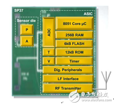 大聯(lián)大品佳集團(tuán)力推基于Infineon的胎壓監(jiān)測(cè)解決方案