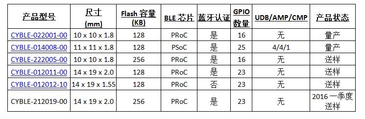 賽普拉斯低功耗藍(lán)牙模組又添四胞胎新丁