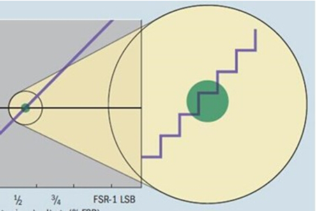 A/D轉(zhuǎn)換器的分辨率和準確度之間的區(qū)別