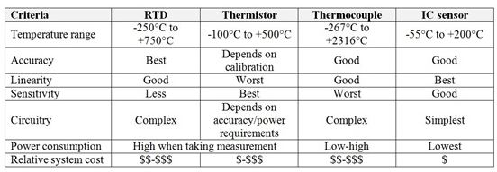 RTD、熱電偶、熱敏電阻器、IC傳感器優(yōu)缺點(diǎn)比較