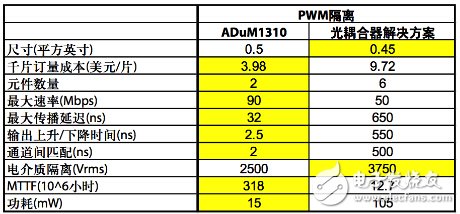 解析交流電壓電機驅動的數(shù)字隔離