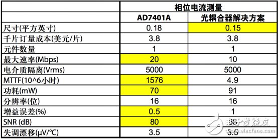 解析交流電壓電機驅動的數(shù)字隔離
