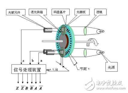 告訴你編碼器如何分類？