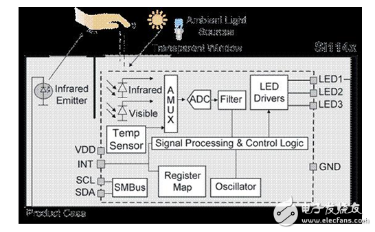 當(dāng)今，物聯(lián)網(wǎng)時代下最熱門的智能市場無疑包括可穿戴設(shè)備的智能手表、健身監(jiān)視器和智能耳機(jī)等。針對人類感覺和動作信息的檢測與統(tǒng)計、輸出技術(shù)成為焦點(diǎn)，已經(jīng)滲透到生活的方方面面。人們借助可穿戴技術(shù)設(shè)計了個性化健康管理方案：計步、測量心率、血壓和紫外光等生物和環(huán)境指標(biāo)。