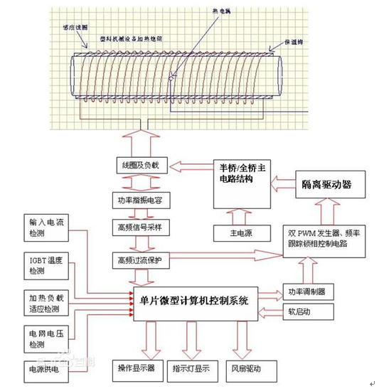 解密：感應加熱設備效率提升99%、電源模塊數(shù)減少2.5倍